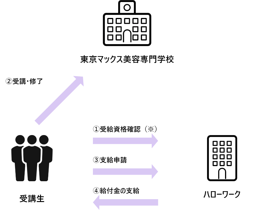 給付金受給までの流れ